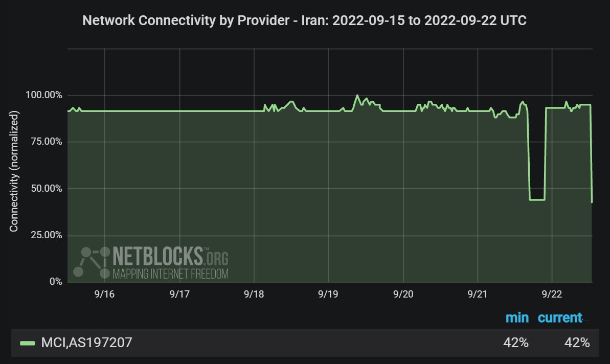 netblocks's tweet photo. ⚠️ Confirmed: A new mobile internet disruption has been registered in #Iran; real-time network data show a second nation-scale loss of connectivity on Iran's leading cellular operator MCI (First Mobile) amid protests over the death of #MahsaAmini 📵

📰 https://t.co/8cCHIJAADQ https://t.co/6t6OZH9Wx4