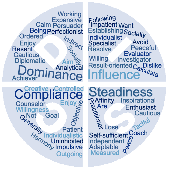 DiscoverToGo's tweet photo. DISC WORD CLOUD
#disc #discoverprofiles #discreporting #personality #discprofile #discreporting #wordcloud #behaviour https://t.co/4RLfl92N0e