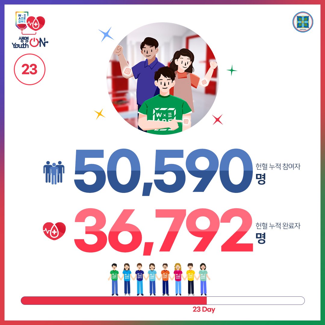 위아원 '생명 ON Youth ON' 헌혈 캠페인
9월 22일 Day 23

생명을 살리는 헌혈,
위아원과 함께해요~♡

#생명ON_YouthON #헌혈_캠페인 #신천지_청년자원봉사단 #위아원 #7만명 #단체_헌혈 #혈액수급위기 #위기_극복 #신천지_예수교회 #적극_동참 #사랑_실천 #함께해요 #K헌혈