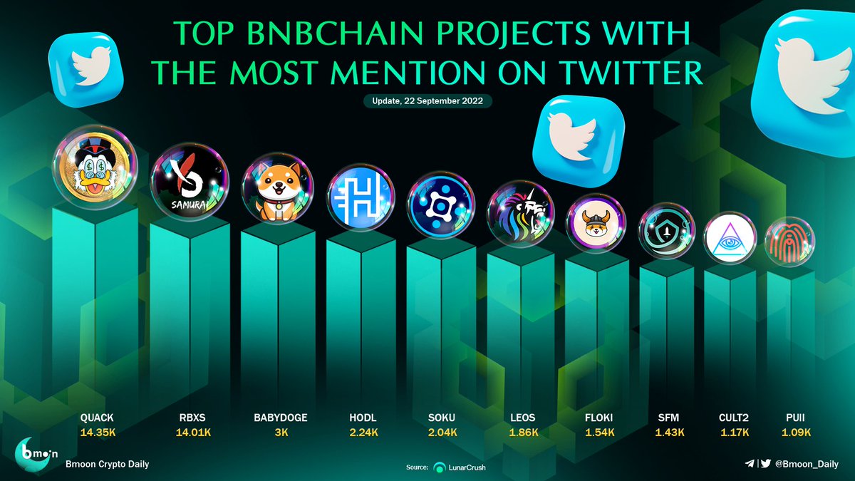 bmoonvc's tweet photo. ๐ฏ Top #BNBCHAIN Projects with the most mention on Twitter ๐๐
$QUACK @RichQuack
$RBXS @RBXSamurai
#BABYDOGE @babydoge
$HODL @HODL_OFFICIAL
$SOKU @SokuSwap
$LEOS @swapleonicorn
$FLOKI @RealFlokiInu
$SFM @safemoon
#CULT2 @wearecultdao
$PULI @Puli_Token https://t.co/N8F6ubrovb