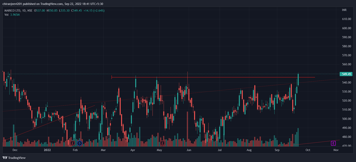 affinitytrad's tweet photo. #MARICO #nseindia #trading breakout with super volume https://t.co/FiOcBqEWDW
