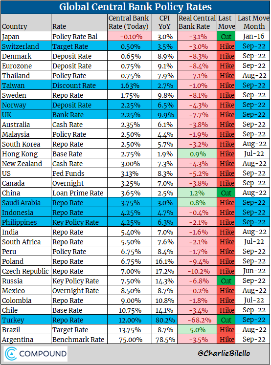 charliebilello's tweet photo. Global Central Bank Update:
-Switzerland: 75 bps hike to 0.50%
-Taiwan: 12.5 bps hike to 1.625%
-Norway: 50 bps hike to 2.25%
-UK: 50 bps hike to 2.25%
-Saudi: 75 bps hike to 3.75%
-Indonesia: 50 bps hike to 4.25%
-Philippines: 50 bps hike to 4.25%
-Turkey: 100 bps cut to 12.0% https://t.co/ZPQBCBIav9