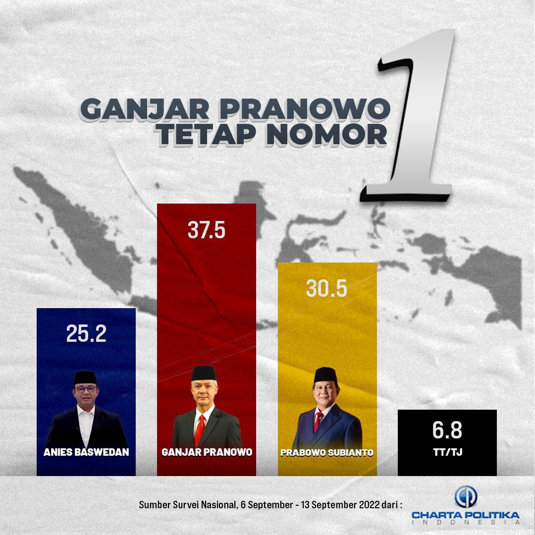 Semakin hari nama Ganjar Pranowo semakin tinggi Elektabilitasnya

Sikapnya yang TEGAS terhadap INTOLERANSI, RADIKAL, KORUPSI dan KERJA NYATA dirasakan oleh rakyat

Ini bukan soal partai, apalagi sekadar seagama. Tapi ini soal kemampuan memimpin dan KEPERCAYAAN rakyat