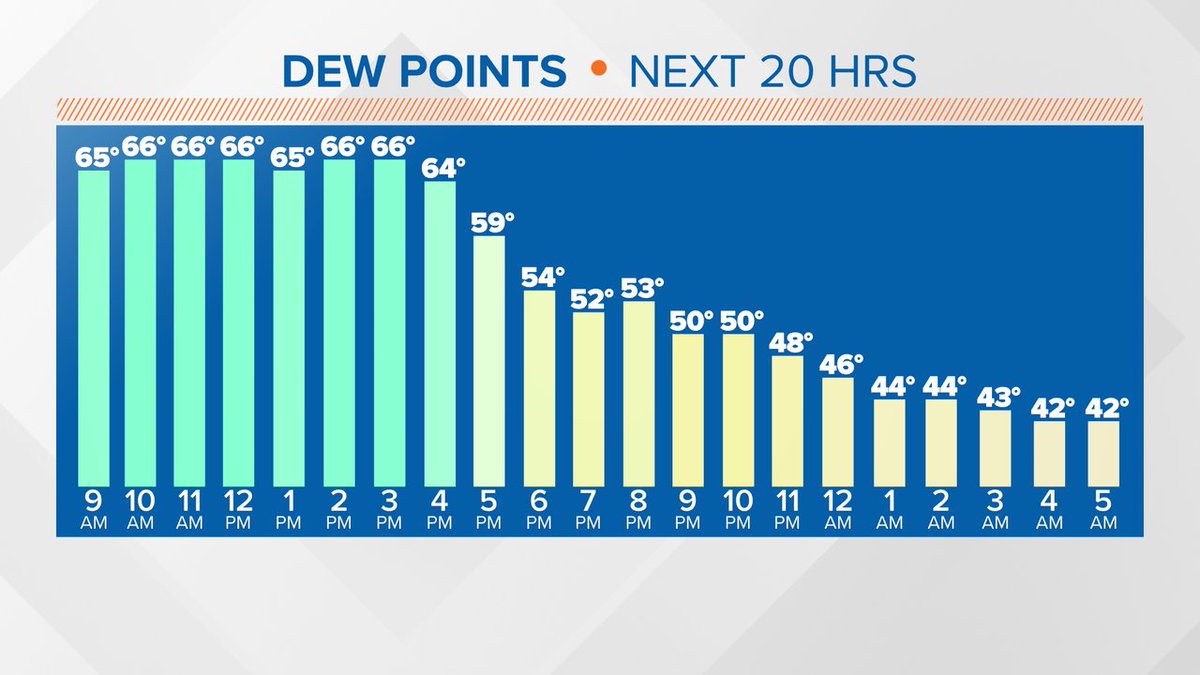 Humidity will crash tonight behind our front and it'll happen fast! Dew points in the upper 30s/low 40s by Friday morning will be some of the driest air we've had in months for that real Fall feel.