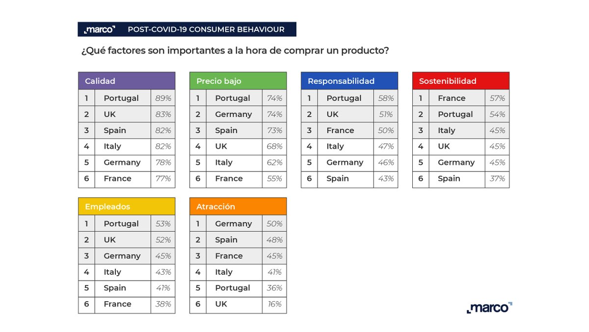 En el #consumo post #covid, los españoles priman la calidad-precio sobre #responsabilidad y #sostenibilidad. Datos ‘Estudio MARCO: Hábitos de Consumo Post COVID-19 II’ para analizar las tendencias, y preferencias de los consumidores. <a href="/marco_agency/">MARCO</a>  
bit.ly/3faXSG2