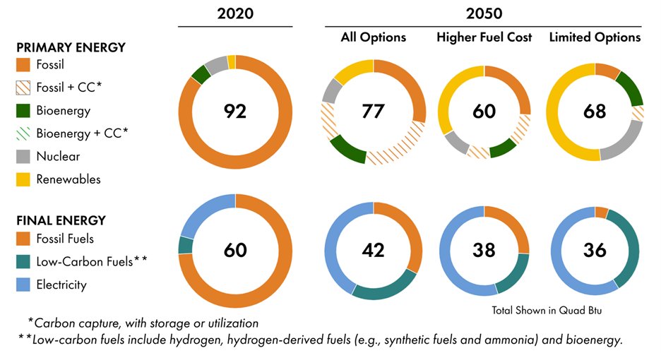 JEBistline's tweet photo. How can the U.S. reach net-zero emissions by 2050?

Our new report looks at decarbonization transitions to meet midcentury goals: https://t.co/qQeuyXfWXX https://t.co/ruRYQjkmLe