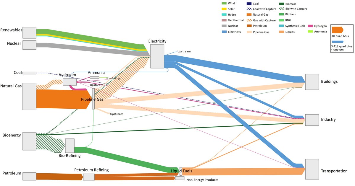 JEBistline's tweet photo. How can the U.S. reach net-zero emissions by 2050?

Our new report looks at decarbonization transitions to meet midcentury goals: https://t.co/qQeuyXfWXX https://t.co/ruRYQjkmLe