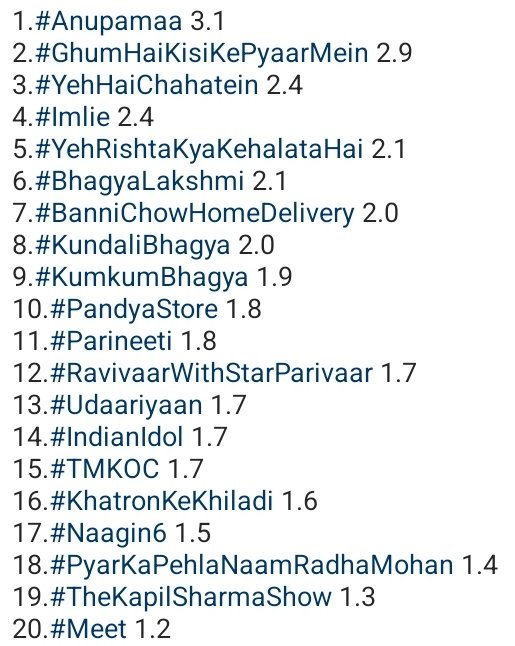 NaaginFanBoy_'s tweet photo. π₯#Week37 #OfflineTrp π₯
#Naagin6π stays constant at 1.5 #Trp but drops to 17th in the Leader board and drops to 4th on #ColorsTv after #Parineeti #Udariyaan and #KKK12 and in 4th in WEEKEND shows after #KKK12, #rwsp, #indianidol13
#PratikSehajpal #TejasswiPrakash #Naagin6π https://t.co/jPncDNdvdm