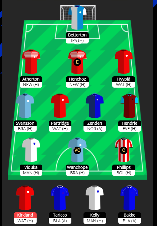 TheTyc83's tweet photo. GW38🔒

For the final time, one change after the Hadji injury
 
Massive congratulations and thanks to everyone who's been involved in this game over the three seasons. It has been a blast!

⬅️Hadji
➡️Svensson

🧢Phillips🏴󠁧󠁢󠁥󠁮󠁧󠁿
🏅Wanchope🇨🇷
🚑Henchoz 🇨🇭
💰£0.0m
📊70⬆️62

#ChampManFPL https://t.co/UQiTwMmhCp
