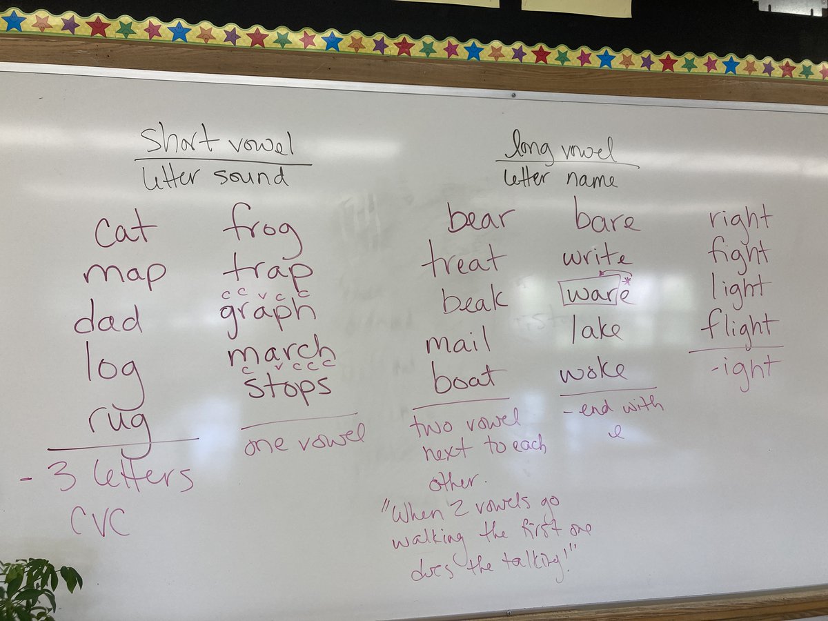 Ms_EMcCann's tweet photo. "Throw me in the microwave because my brain is scrambled eggs now"~comment from Jake after our #WorkingWithWords activity today😂 Revisiting this #SortingActivity and #LevellingUp by looking for patterns of letter combinations that create long and short vowel sounds 🔡 #Teamwork https://t.co/aHFIuEQkN9