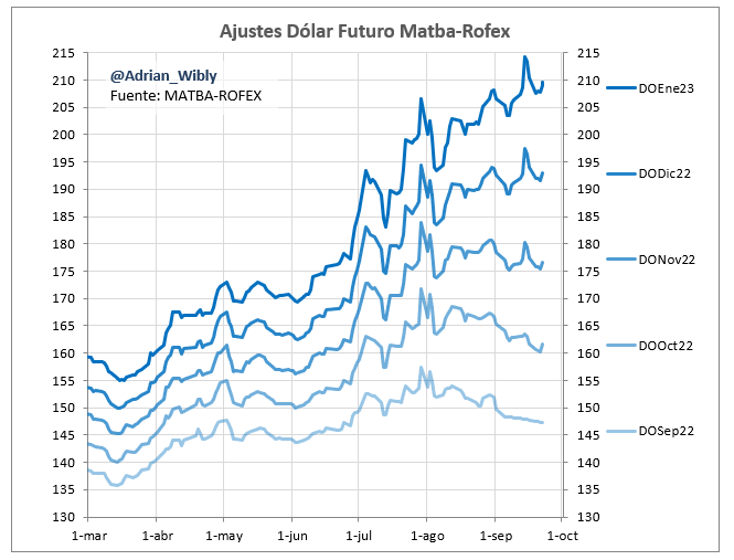 Adrian_Wibly's tweet photo. Así vienen los futuros de dólar
#dolar #futuro #rofex #matba https://t.co/xtD5pySVz4