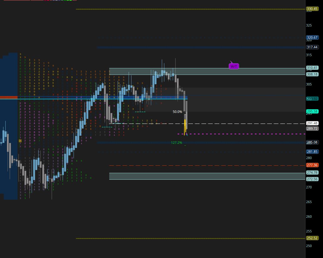 slickwattz's tweet photo. $TSLA clean short set ups on the #Flowindex 286/284 is target today https://t.co/j2TtoRNLc1