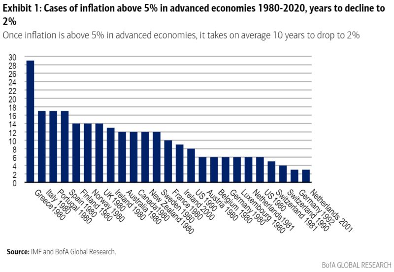 jessefelder's tweet photo. 'In the modern era (dating back to 1980 so as not to include the stagflation of the 1970s), once advanced economies have allowed inflation to exceed 5%, it has invariably taken years to bring it down all the way to 2%.' https://t.co/hbI2rgYogJ https://t.co/cadq1uasXA