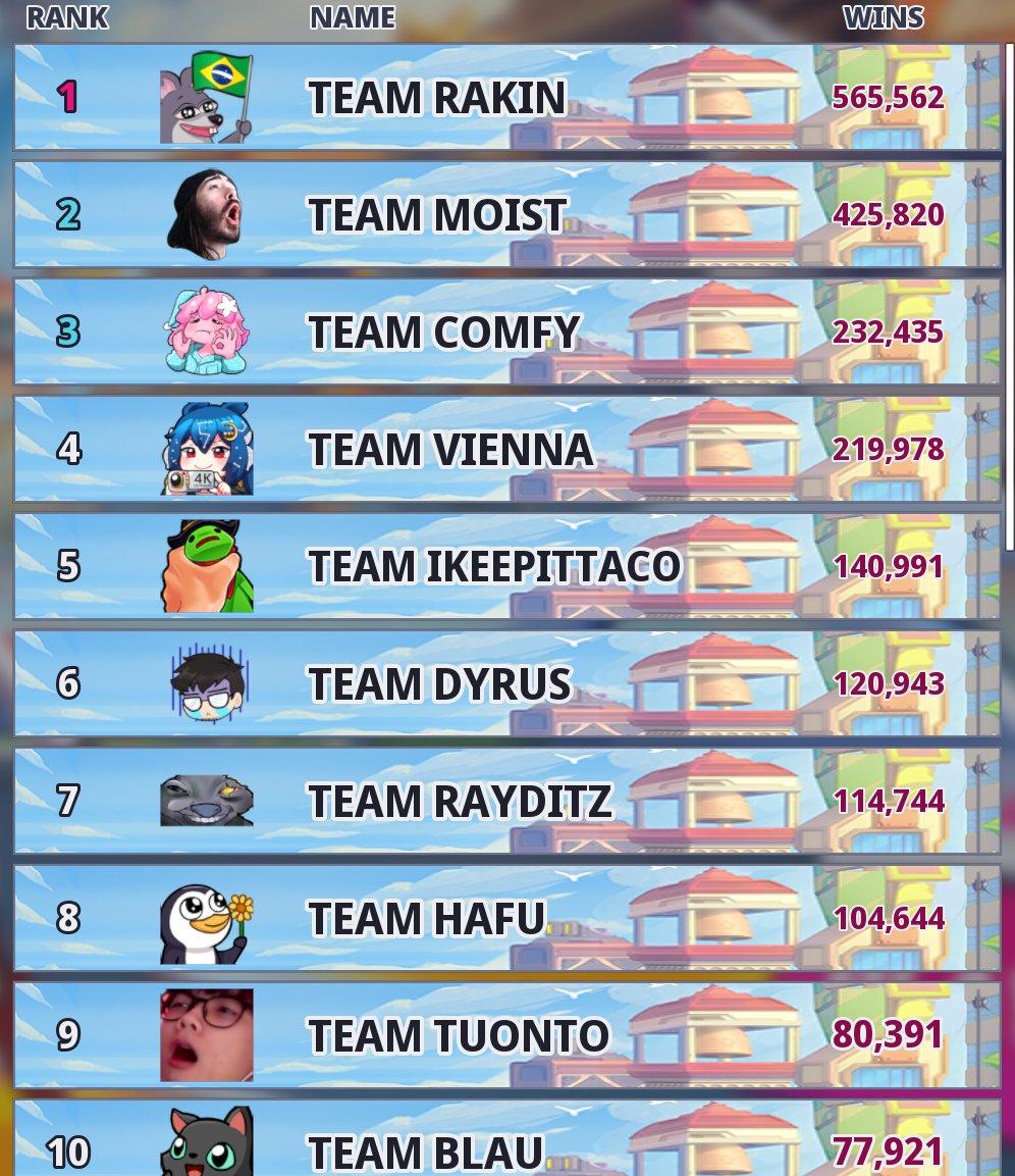 VS_Leaderboard's tweet photo. Omega Strikers Leaderboards
 #OmegaStrikers #Leaderboards #Creator_VS #Rakin #Moist #Comfy #Vienna #Ikeepittaco #Dyrus #Rayditz #Hafu #Tuonto #Blau https://t.co/LvNUS9zcRe
