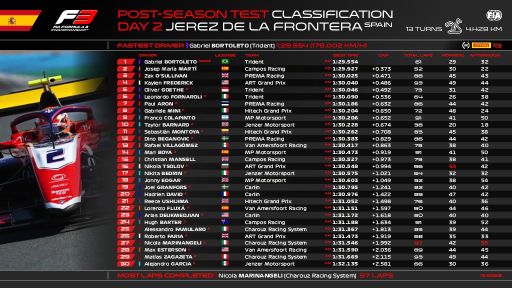 Formula 3 on X: DAY 2 CLASSIFICATION ⏱️ @DinoBeganovic4 leads the way! 🦖  #F3 #F3Testing  / X