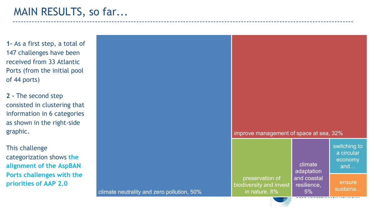 Today @Atlantic_arc &amp; <a href="/BBSC_CPMR/">BBSC CPMR</a> have co-organized a workshop on the potential of #ports for the future of #BlueEconomy.
Ana Pinela, #ASPBAN coordinator, has shown the results obtained so far. She has shown how ports can come together in clusters to gather business and interest.