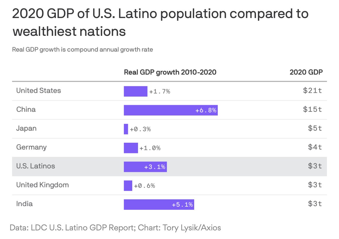 The total economic output of U.S. Latinos reached $2.8 trillion in 2020 & would be the 5th largest GDP in the world if U.S. #Latinos were an independent country, surpassing the #UnitedKingdom, #India & #France according to the new @LDCLatino report presented at @LATTITUDEevent 🚀