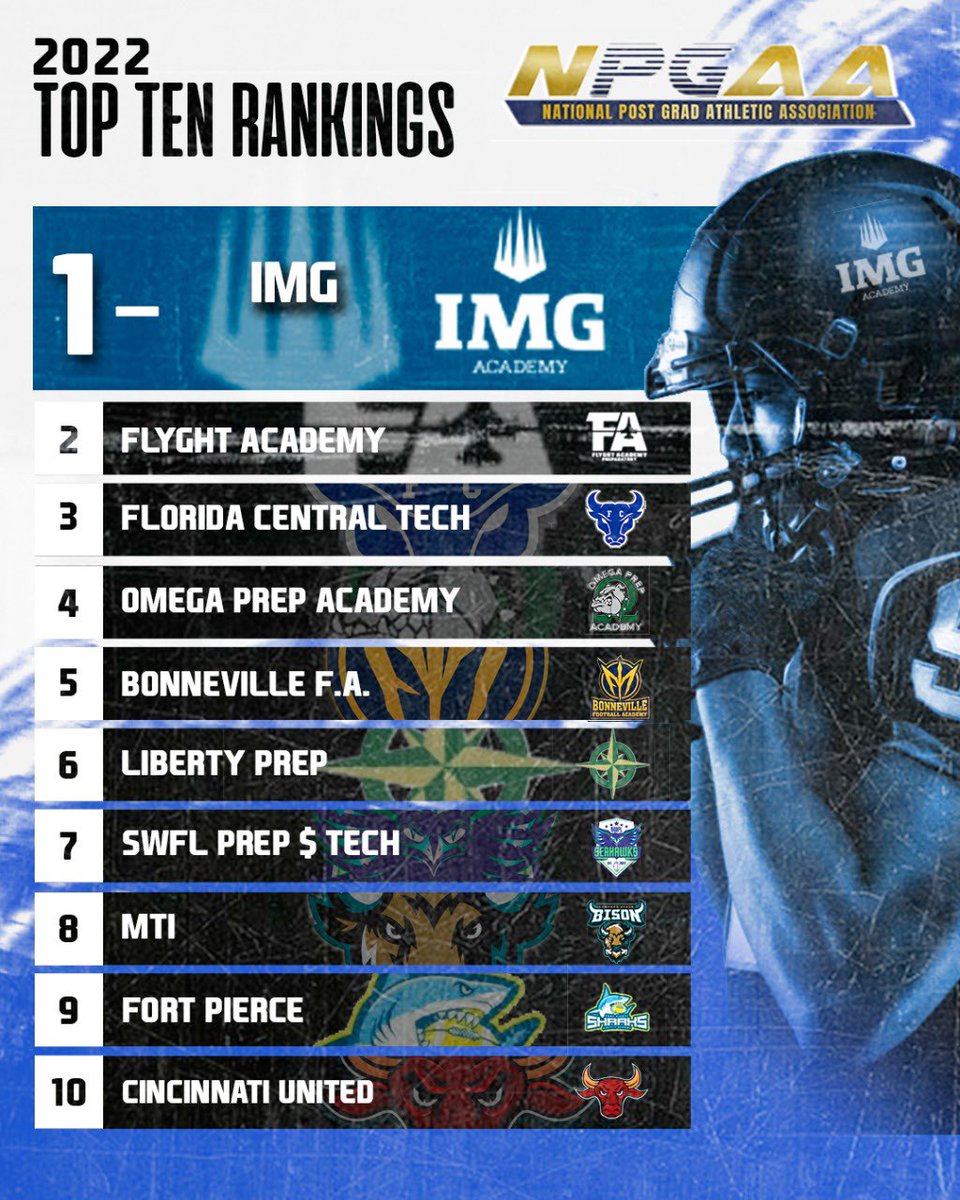 The Flyght Academy (@flyght_academy) on Twitter photo ✈️ 🏈 Congrats to our prep football team! They climbed the rankings to number 2 in the nation! <a href="/flyghtprepfb/">FlyghtPrepFootball</a> #flyghtprepfb ✈️ 🏈 Congrats to our prep football team! They climbed the rankings to number 2 in the nation! <a href="/flyghtprepfb/">FlyghtPrepFootball</a> #flyghtprepfb