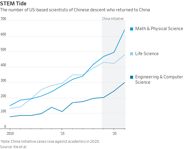 New data from researchers at Princeton, Harvard & MIT paints an astounding picture: 1,400+ U.S.-trained Chinese scientists switched from U.S. to Chinese affiliations in 2021, a 22% jump from the previous year. This coincides with when the DOJ began targeting more academics.