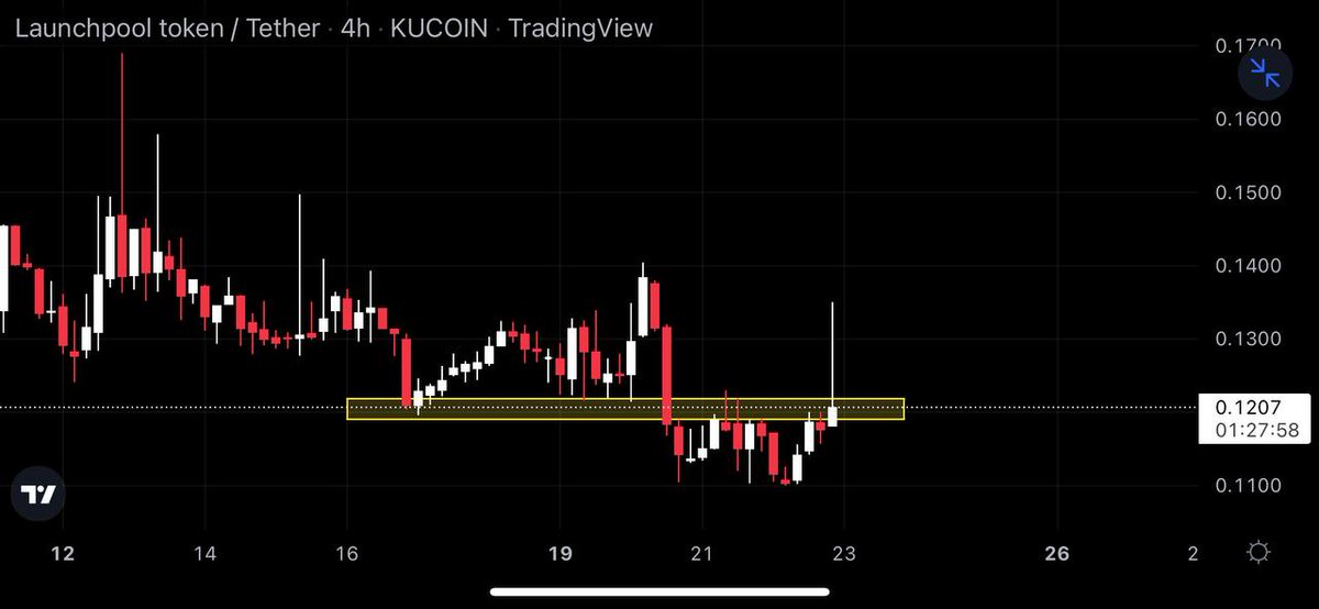 Kucoingemfinder's tweet photo. $LPOOL soon will flip the mentioned zone and gonna make a strong move.

Buying between - 0.121 - 0.113$

Target - 0.13 - 0.144 - 0.16 - 0.18$🔥

Sl - 0.102$(below 4hr candle close)

$psl $comb $push $rbp $ngc $whale $arnm $cpool $labs $rsr https://t.co/8erpZbGrmm