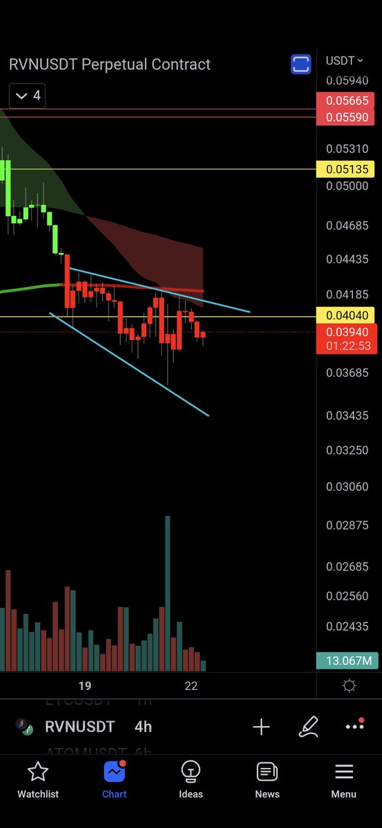 $RVN possibly forming a falling broad wedge and the momentum is strong to the upside. This might be what we need to get above the 200 ema on the 4hr