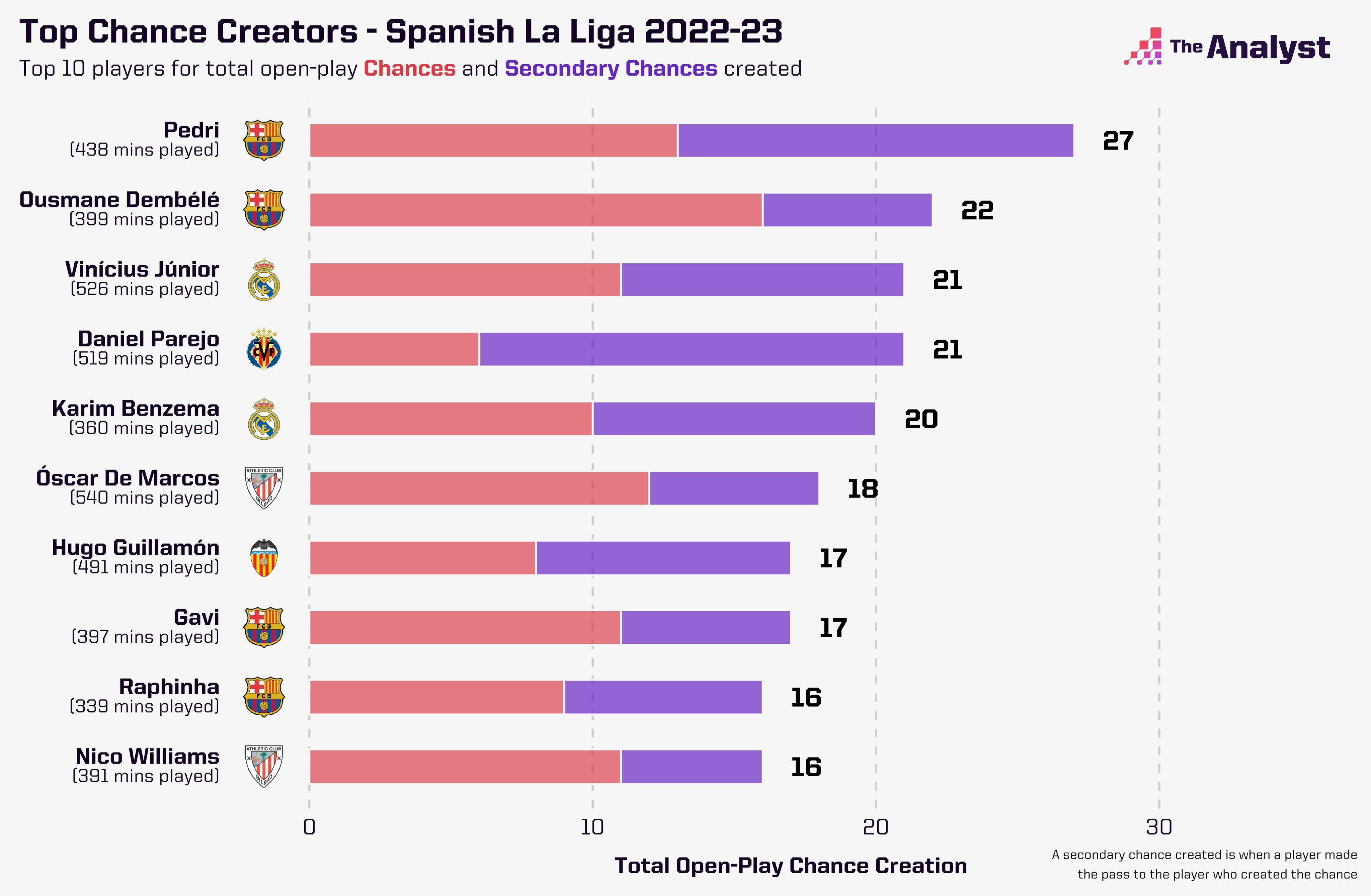 As 10 maiores contratações da La liga na temporada 2022/23