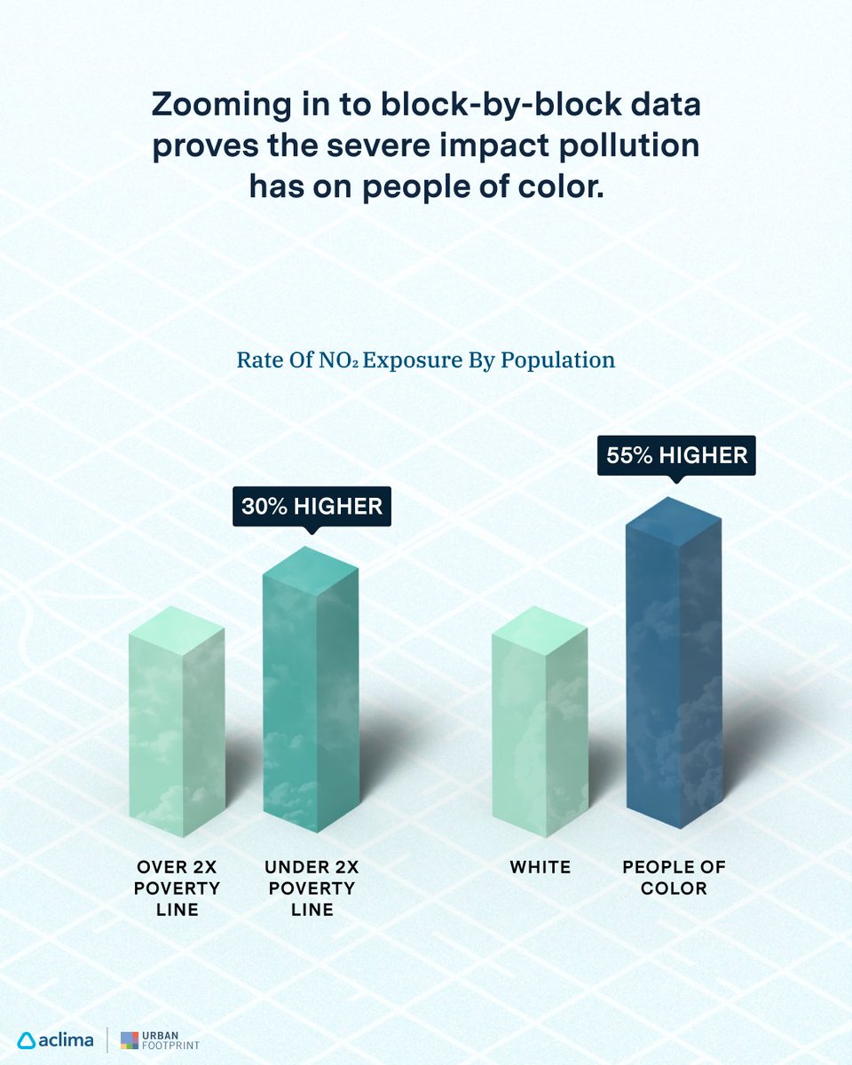 aclima's tweet photo. 🤝We’re proud to announce the launch of our new Community Impact &amp; Investment Index built in partnership w/ @UFPlatform! The tool combines hyperlocal #airquality &amp; #GHG data with #environmentaljustice indicators to drive climate action. Only in #AclimaPro: https://t.co/kBJoUyFqhj https://t.co/SHJWJUnNoW