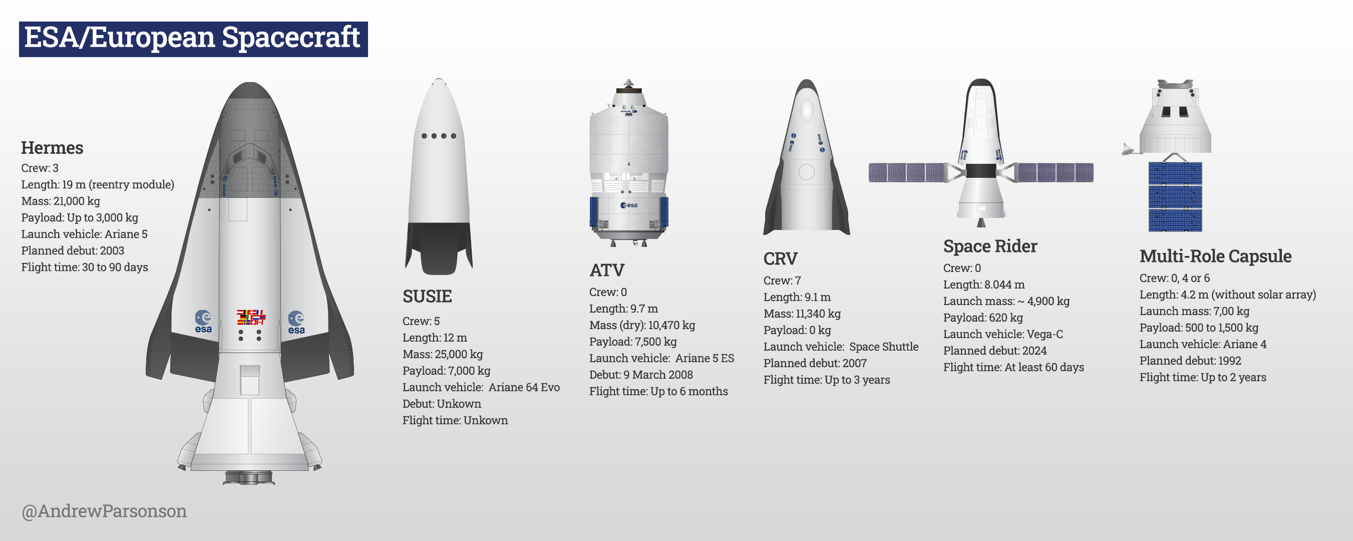 Andrew Parsonson on X: "My ESA/European spacecraft comparison got 2 new additions. @ArianeGroup's SUSIE is the proposed future of European crewed and cargo transport. And the Multi-Role Capsule was the UK's longshot