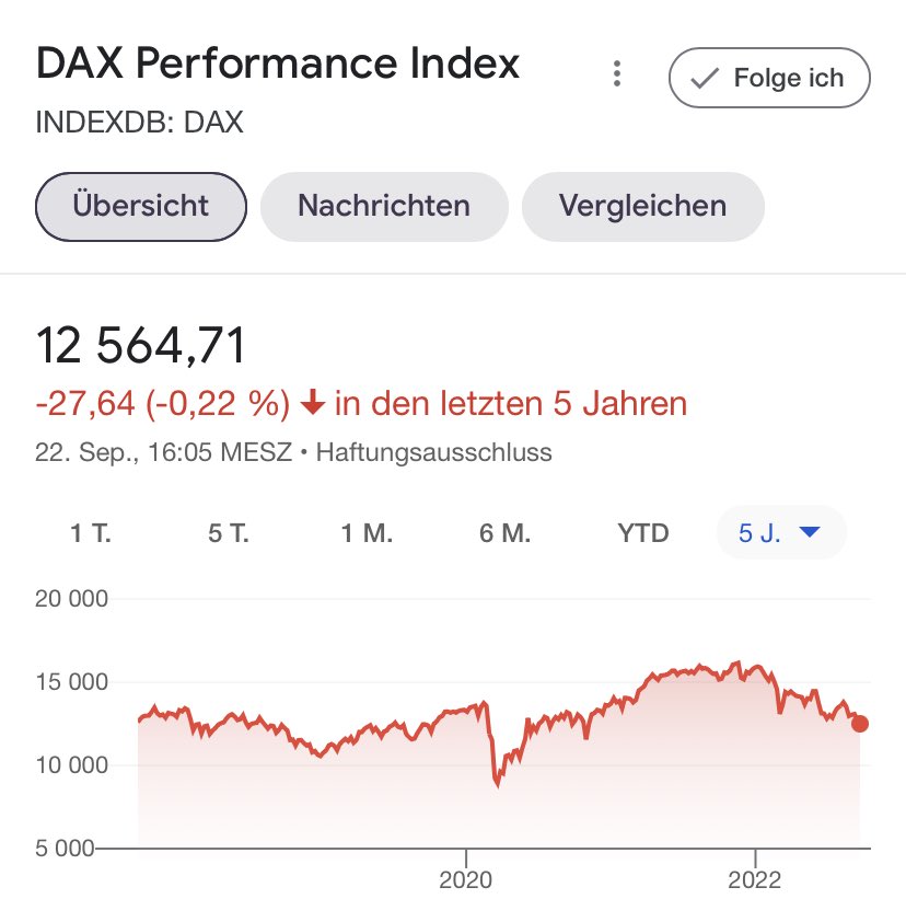 Wer vor fünf Jahren €10.000 in den DAX investiert hat, hat jetzt €10.000