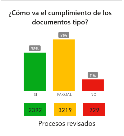 contrataenlinea's tweet photo. 📊Colombia Compra Eficiente presentó datos de cumplimiento/uso DOCUMENTOS TIPO/ Pluralidad de oferentes. https://t.co/c3ZdyzSXdF https://t.co/sXHAvXT3GE
