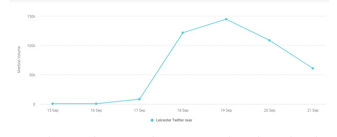AbdirahimS's tweet photo. There were at least 500K English-language tweets from last 7 days that mentioned #Leicester  in context of recent tensions. It peaked on Sunday then again on Monday. 

Over 50% of a 200K sample of tweets originated from accts geolocated in India.

Here’s what else I found 🧵 https://t.co/4VazDBwNuD