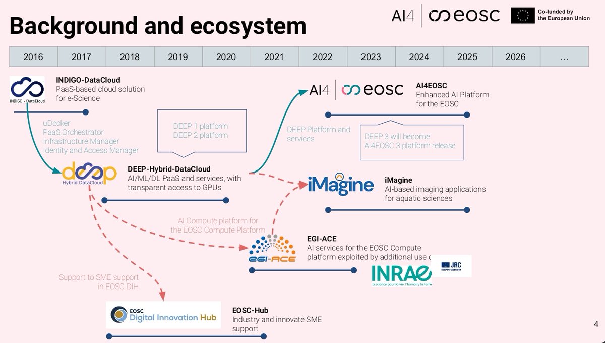 AI4EOSC (@ai4eosc) on Twitter photo Our project builds on the roots of other previous relevant #EOSC projects and is active collaborating with current and starting <a href="/HorizonEU/">Horizon Europe 🇪🇺</a> initiatives <a href="/indigodatacloud/">INDIGO-DataCloud</a> <a href="/DEEP_eu/">DEEP Hybrid-DataCloud</a> <a href="/EGI_eInfra/">EGI</a> <a href="/eu_imagine/">iMagine_eu</a> <a href="/EOSC_eu/">EOSC-hub</a> @eoscassociation Our project builds on the roots of other previous relevant #EOSC projects and is active collaborating with current and starting <a href="/HorizonEU/">Horizon Europe 🇪🇺</a> initiatives <a href="/indigodatacloud/">INDIGO-DataCloud</a> <a href="/DEEP_eu/">DEEP Hybrid-DataCloud</a> <a href="/EGI_eInfra/">EGI</a> <a href="/eu_imagine/">iMagine_eu</a> <a href="/EOSC_eu/">EOSC-hub</a> @eoscassociation