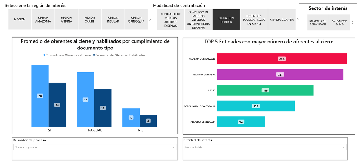 contrataenlinea's tweet photo. 📊Colombia Compra Eficiente presentó datos de cumplimiento/uso DOCUMENTOS TIPO/ Pluralidad de oferentes. https://t.co/c3ZdyzSXdF https://t.co/sXHAvXT3GE