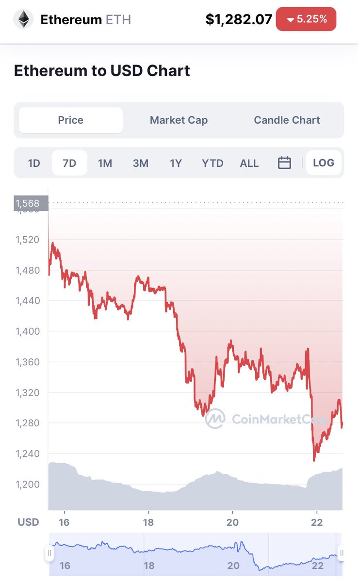 #ETH merge happened... now what? 🤦🏻‍♂️

#EthereumMerge #NFT #ProofOfStake