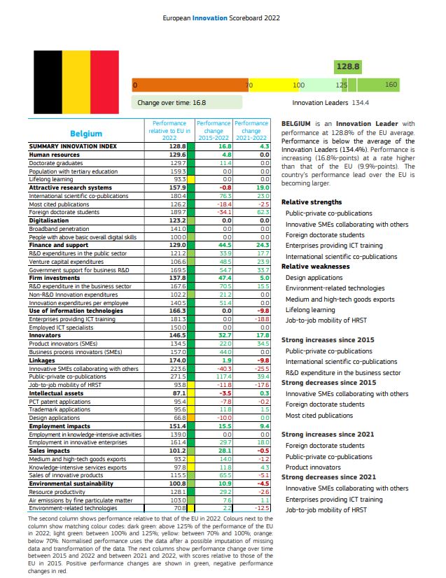 .@EU_Commission a publié ce jour l'édition 2022 du tableau de bord 🇪🇺de l'innovation 🥁

🥇La Belgique compte parmi les champions de l'innovation avec 🇸🇪🇩🇰🇳🇱🇫🇮 

🧐 Voir le profil complet pour la 🇧🇪
ec.europa.eu/assets/rtd/eis…

 #EUInnovation