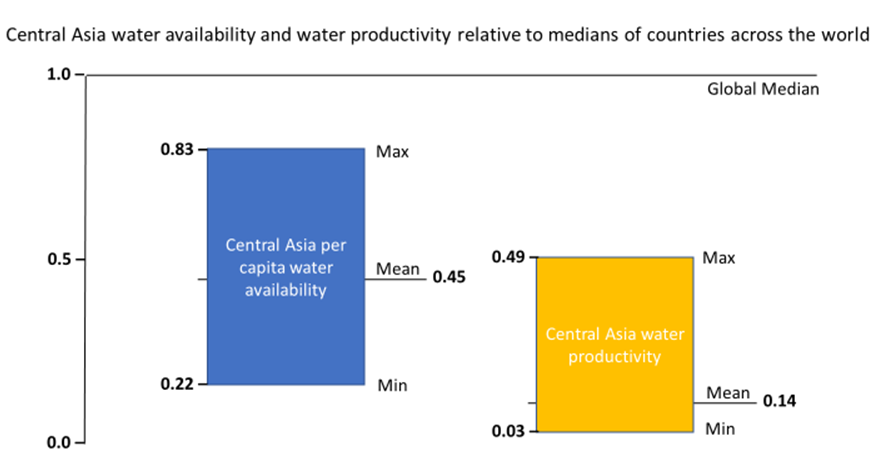 waterbilly's tweet photo. And here are views of per capita #wateravailability and #waterproductivity (GDP per m3 of withdrawals). Availability around 20-80% of global median while productivity as low as 3% of global median.  All data from @FAO #Aquastat. https://t.co/eEpqAxFGd2