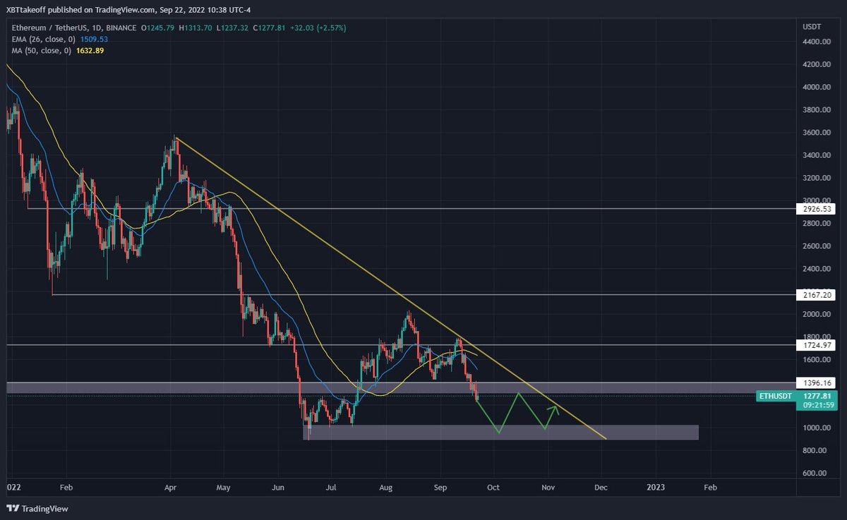 XBTtakeoff's tweet photo. $ETH expectations. https://t.co/PLnC6d1eM7