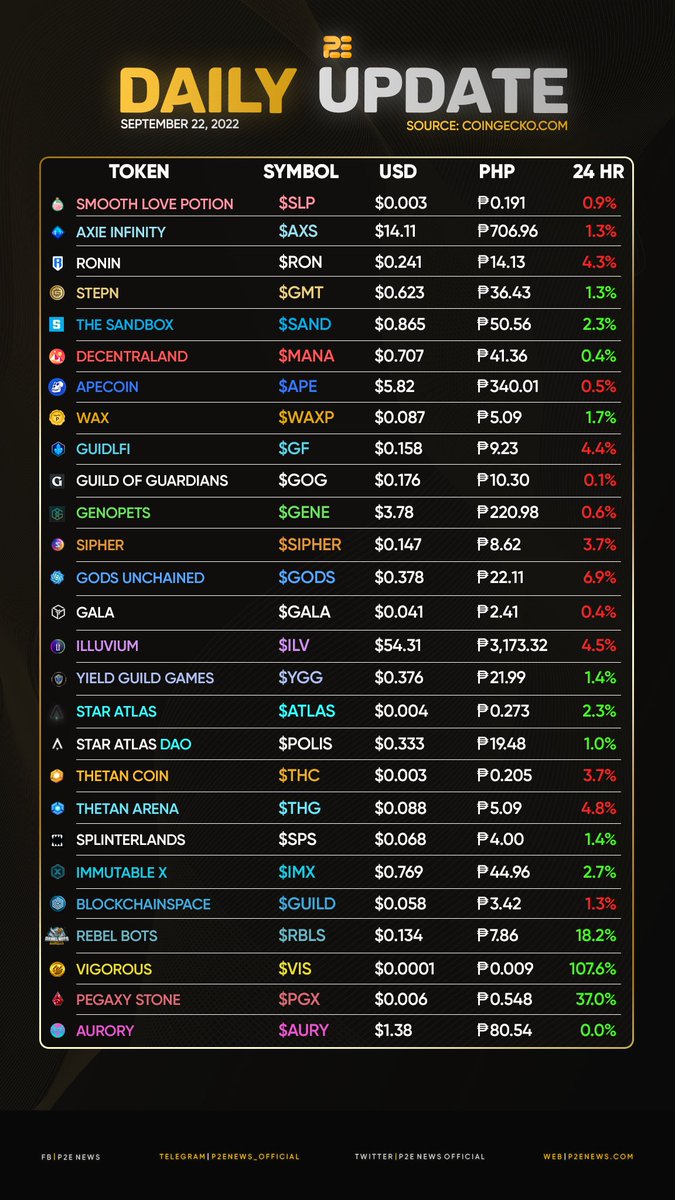 P2ENewsOfficial's tweet photo. Market sentiment in the GameFi space is mixed. Once again, both Pegaxy tokens are in the lead: $VIS is up 107%, and $PGX rose 37%. The token with the lowest percentage loss is $GODS, which decreased 5.8% in the 24HR chart https://t.co/jArDGoL7ts
