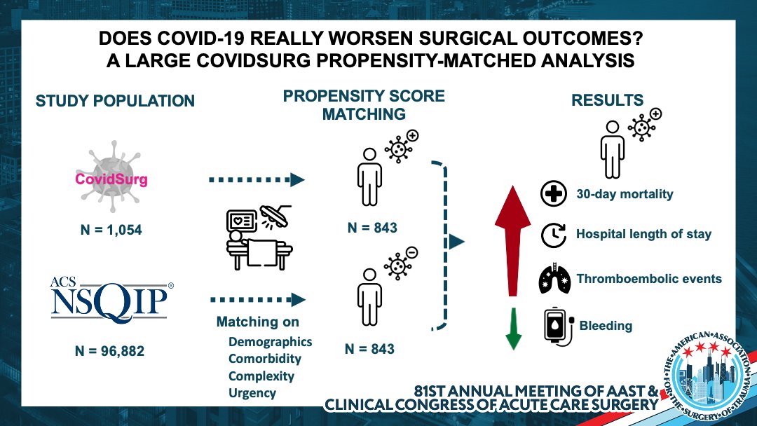 traumadoctors's tweet photo. This nationwide analysis shows that patients undergoing surgery with perioperative COVID-19 had higher risks of 30-day mortality &amp; morbidity, especially thromboembolic events, compared to matched patients
undergoing surgeries of similar urgency &amp; complexity @argandykov #AAST2022 https://t.co/56mYMk0Zu3