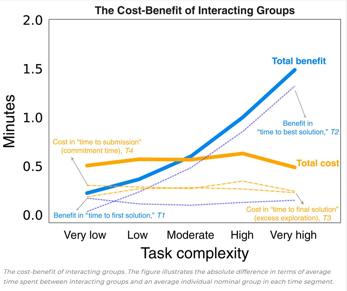emollick's tweet photo. Useful finding for deciding when to use teams &amp; when to do individual work, based on many experiments: "the recommendation would be to ask a group to solve the problem when the problem is complex but to ask independent problem solvers when it is simple." https://t.co/Diz8dJzDaf https://t.co/26nf1YMysv