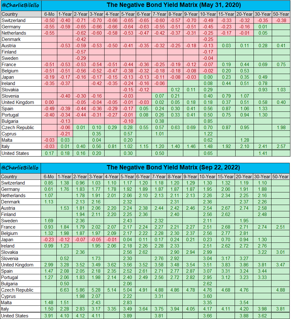 In May 2020, there were 21 countries around the world with negative yields.

Today? Only Japan...