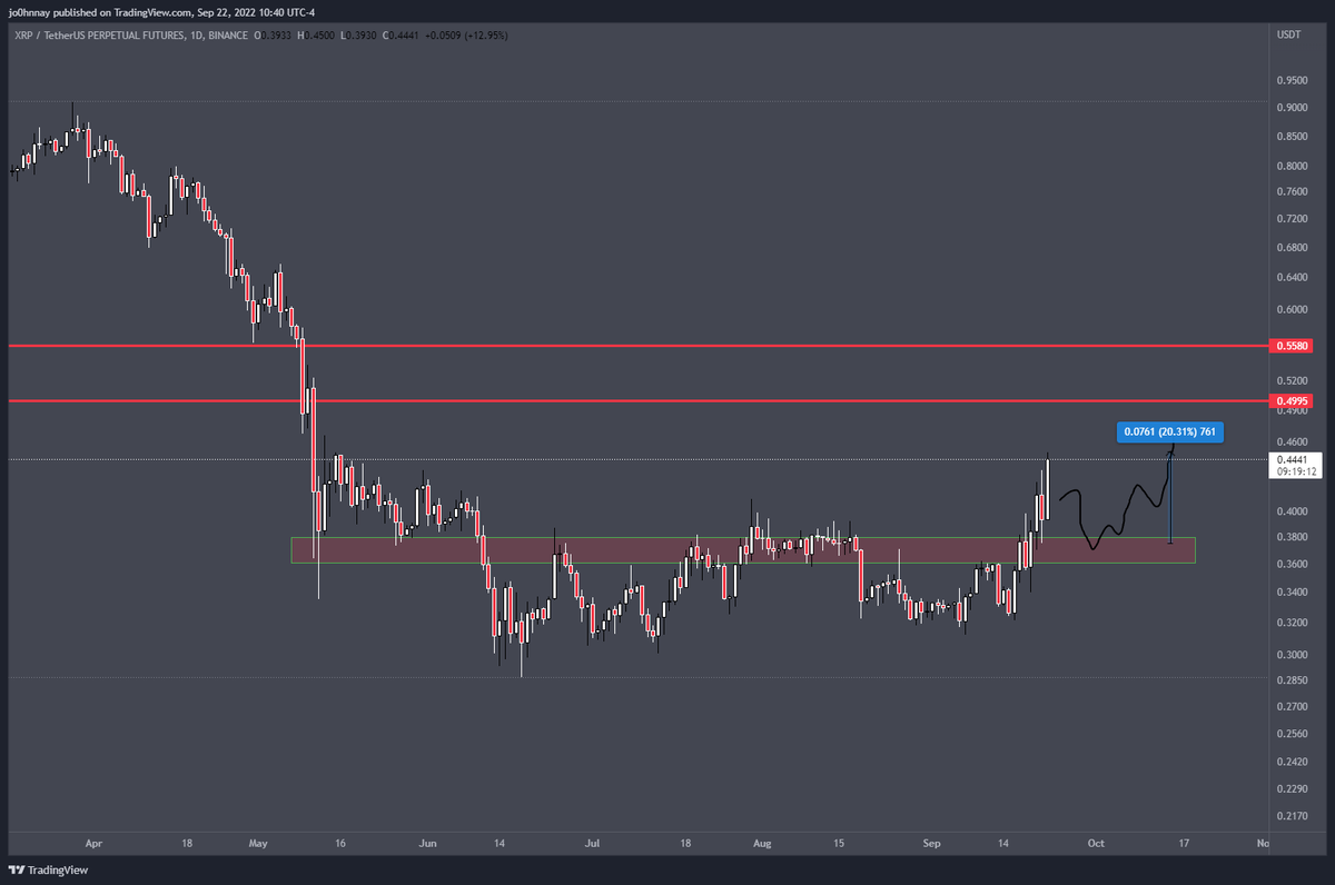 CryptoGodJohn's tweet photo. $XRP 20% bounce 

As long as our demand zone holds I am looking for a move towards $.49 and $.56 next https://t.co/YPXJcVHtZy