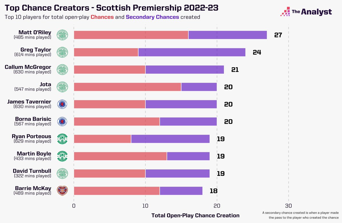 OptaAnalyst's tweet photo. Top Creators: Scottish Premiership 2022-23 🏴󠁧󠁢󠁳󠁣󠁴󠁿

The top 10 players in the rankings for the most chances &amp; secondary chances created in the division this season.

👉 Secondary chances: the final pass to a player who creates the chance for the shot/goal. https://t.co/6riIELi8HG