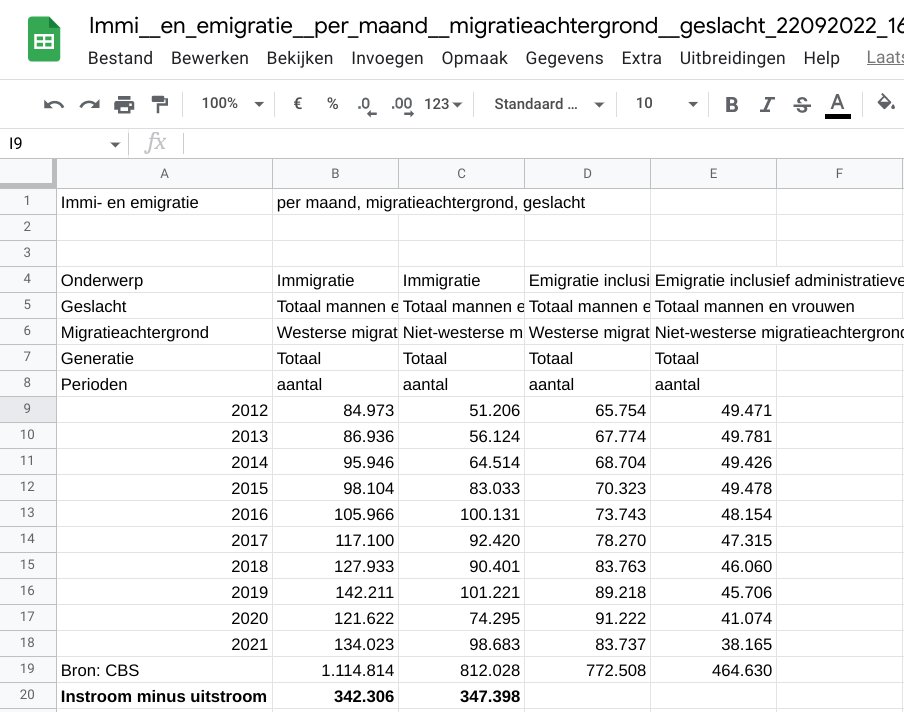 smch2007's tweet photo. @geertwilderspvv selectief spelen met getallen. Instroom niet westerse immigranten sinds 2012: 1.1 miljoen. Uitstroom 0.8 miljoen. Totaal: 340.000. Het totaal westerse immigranten sinds 2012 (instroom minus uitstroom) is 347.000. Eerlijk vergelijken...

https://t.co/OBcZB0PfkX https://t.co/5Y7iMT5RaA