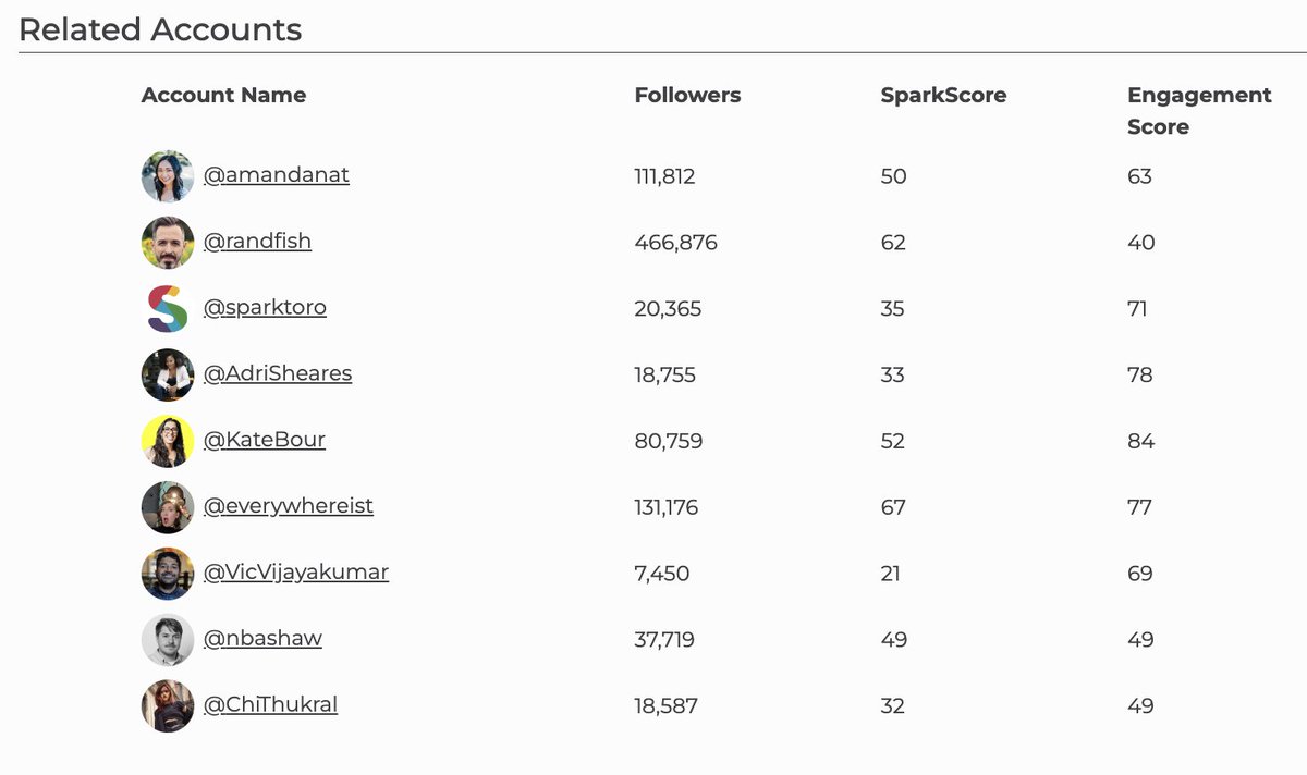 In Amanda's SparkScore, related accounts include: @randfish, @sparktoro, @AdriSheares, @KateBour, @everywhereist, @VicVijayakumar, @nbashaw, and @ChiThukral.
