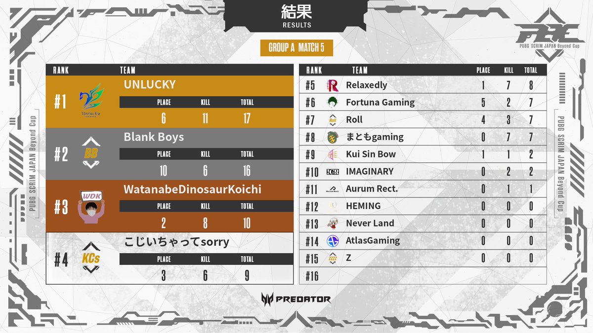 PUBGSCRIMJAPAN's tweet photo. PBC #1 Day1 予選 Match5

ドン勝は
GroupA: Blank Boys
GroupB: SoCool

となりました🎉 

TOTAL各グループ上位8チームが明日の決勝に進出です！明日の戦いもお楽しみに〜！

#PBC #PSJ 

📡
https://t.co/fn3je6OsiL
https://t.co/vPkTZQELvd https://t.co/E6HgnnPJqf