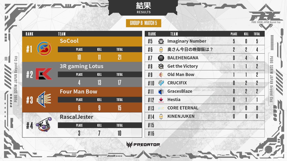 PUBGSCRIMJAPAN's tweet photo. PBC #1 Day1 予選 Match5

ドン勝は
GroupA: Blank Boys
GroupB: SoCool

となりました🎉 

TOTAL各グループ上位8チームが明日の決勝に進出です！明日の戦いもお楽しみに〜！

#PBC #PSJ 

📡
https://t.co/fn3je6OsiL
https://t.co/vPkTZQELvd https://t.co/E6HgnnPJqf