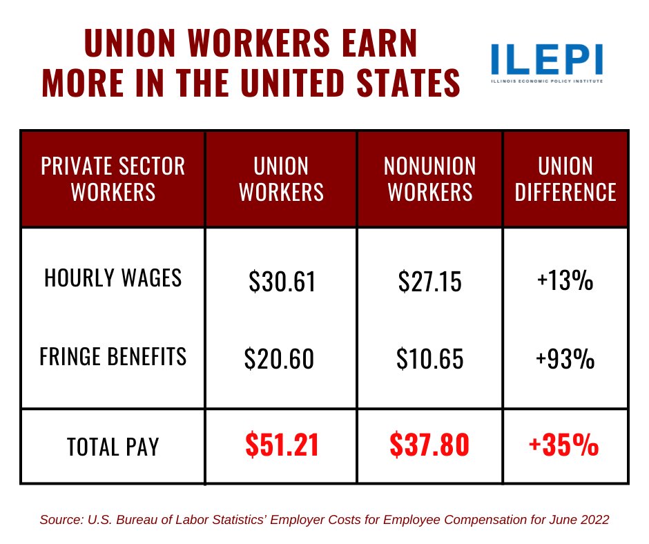 IllinoisEPI's tweet image. Not only do union workers in America earn 13% more than nonunion workers. Their health, retirement, and paid leave benefits are also significantly better.

SOURCE: bls.gov/news.release/e…