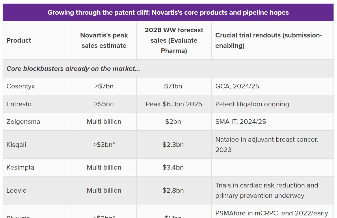 Novartis starts the fight back: my quick take on today's investors event, including a bumper table on upcoming events (plus a word that they seem to have made up - unprobabilized - anyone??) evaluate.com/vantage/articl… $NVS