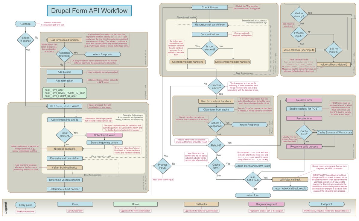 sanzante's tweet photo. Here's a PNG version of the #Drupal From API workflow made for my session at @DrupalConEur https://t.co/XsGucWjuuh
Thanks to @metadrop for allowing me to during open-source contribution time! https://t.co/ZXGi2fIvt1